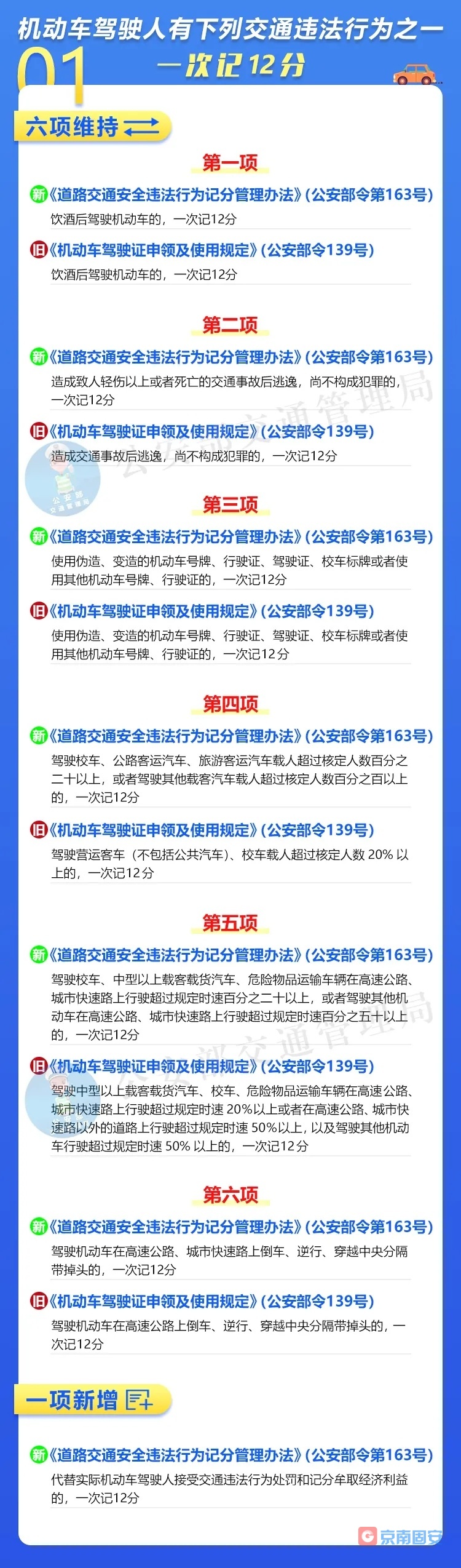 交通违法记分大调整，这些行为一次记12分610 作者:京南小新 帖子ID:64870 