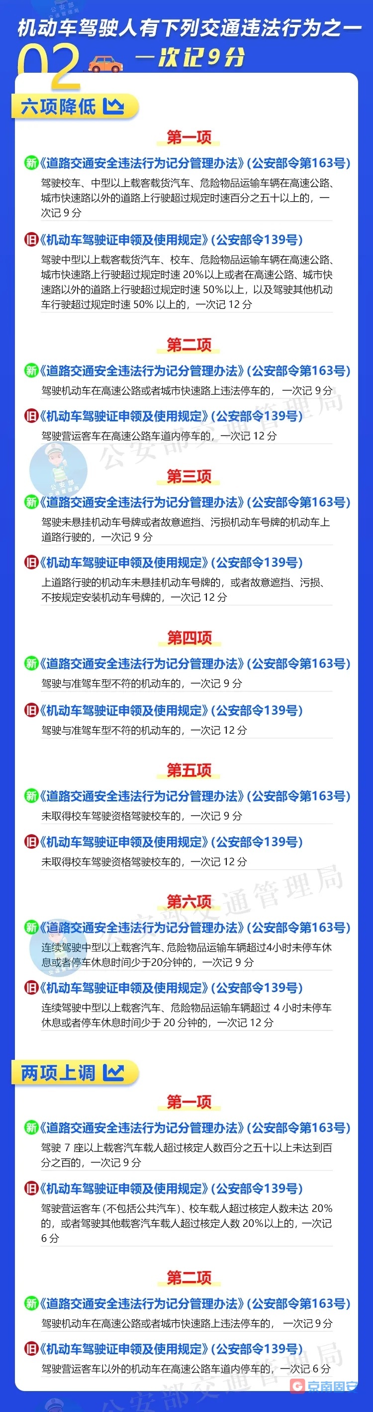 交通违法记分大调整，这些行为一次记12分873 作者:京南小新 帖子ID:64870 