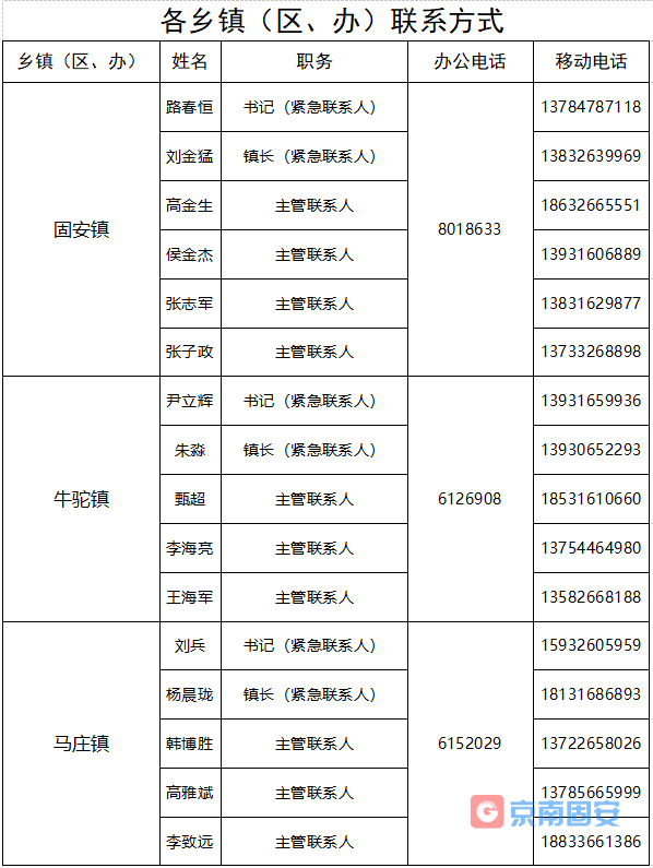 固安县关于公布应急联络服务电话的公告1719 作者:京南小新 帖子ID:67459 关于,公布,应急,联络,服务