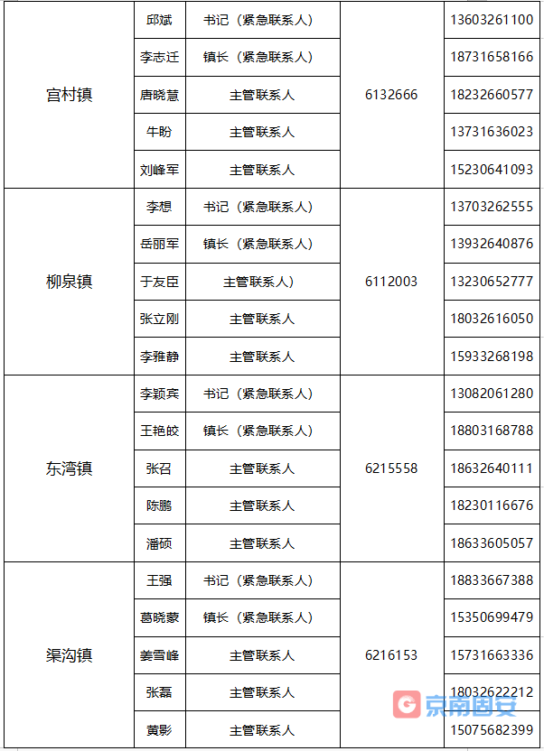 固安县关于公布应急联络服务电话的公告5647 作者:京南小新 帖子ID:67459 关于,公布,应急,联络,服务