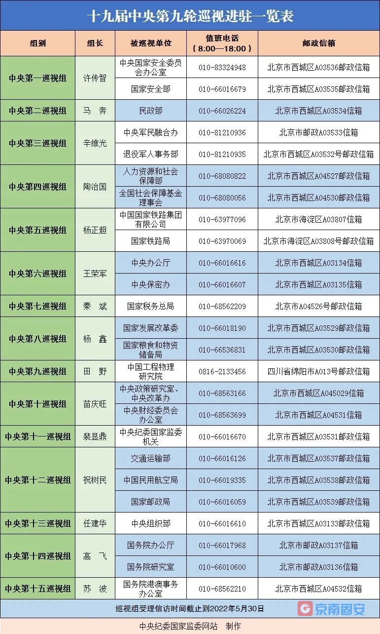 电话、邮箱公布，接受举报！十九届中央第九轮巡视完成进驻5829 作者:京南小新 帖子ID:68677 电话,邮箱,公布,接受,举报