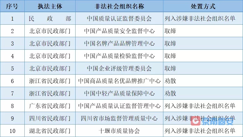 取缔、劝散…10家非法社会组织被处置4939 作者:京南小新 帖子ID:68680 取缔,非法,社会,社会组织,组织