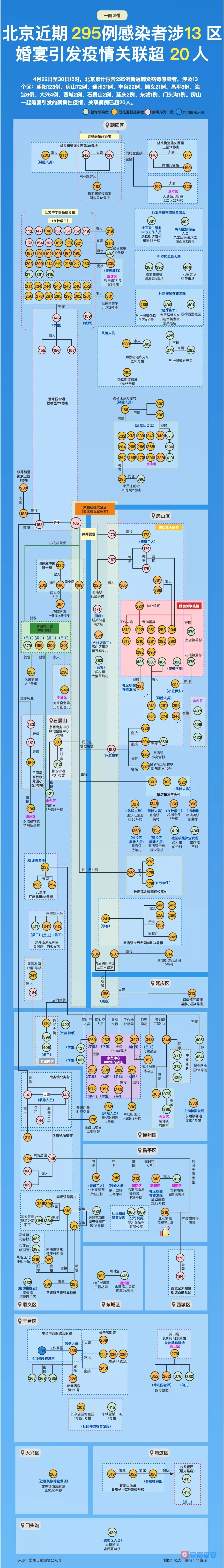 北京近期295例感染者涉13区，婚宴引发疫情已致超20人感染！一图速览→6021 作者:京南小新 帖子ID:75292 