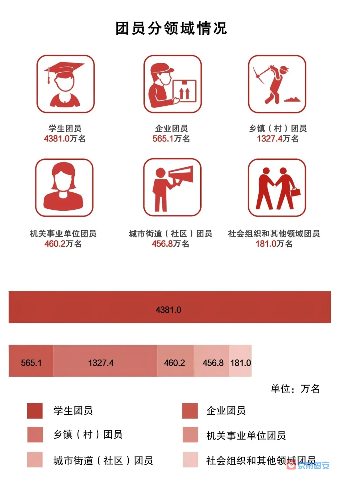 ​权威发布｜中国共青团团内统计公报5530 作者:京南小新 帖子ID:75791 