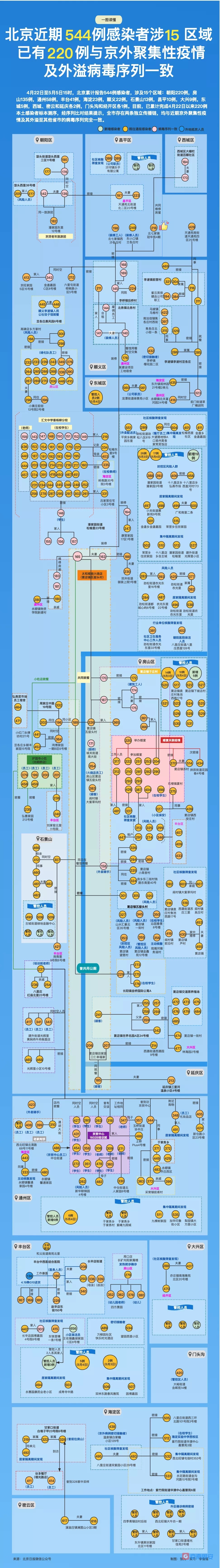 北京近期544例感染者，220例已确定有一共同点！速览→1686 作者:京南小新 帖子ID:76745 